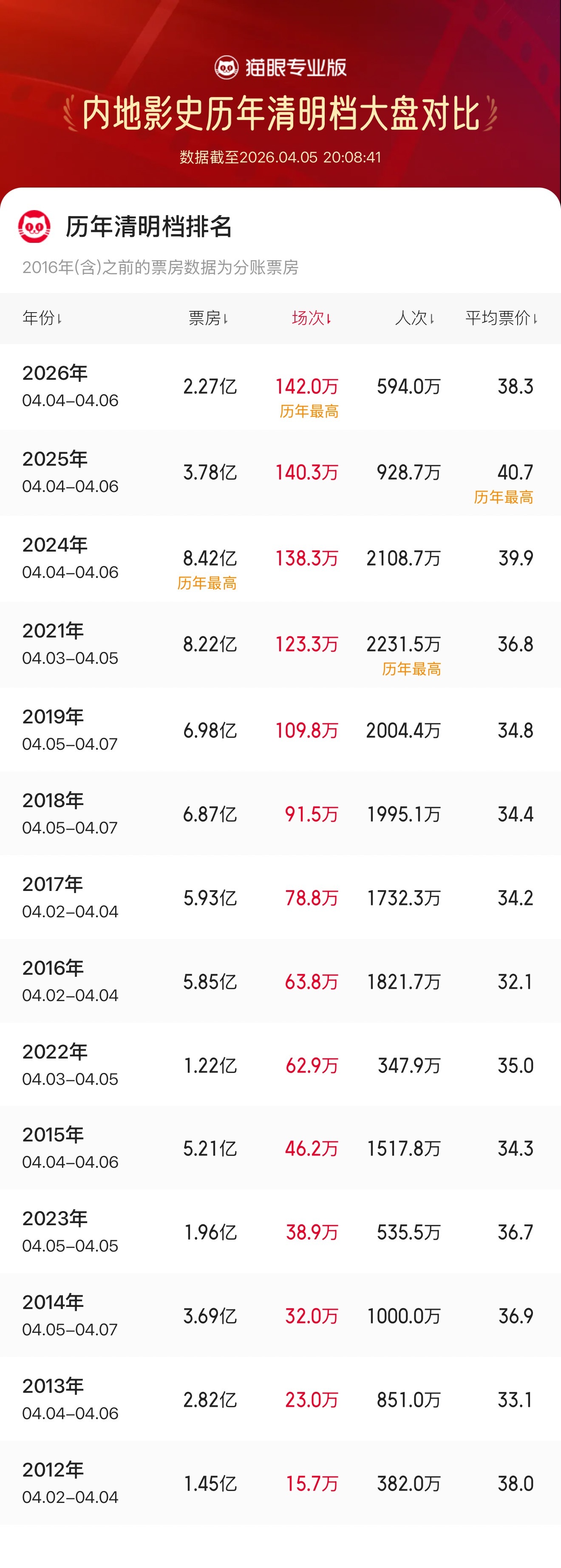 天顺平台：2026 年清明节票房破亿，总场次超 142 万刷新中国影史清明档纪录