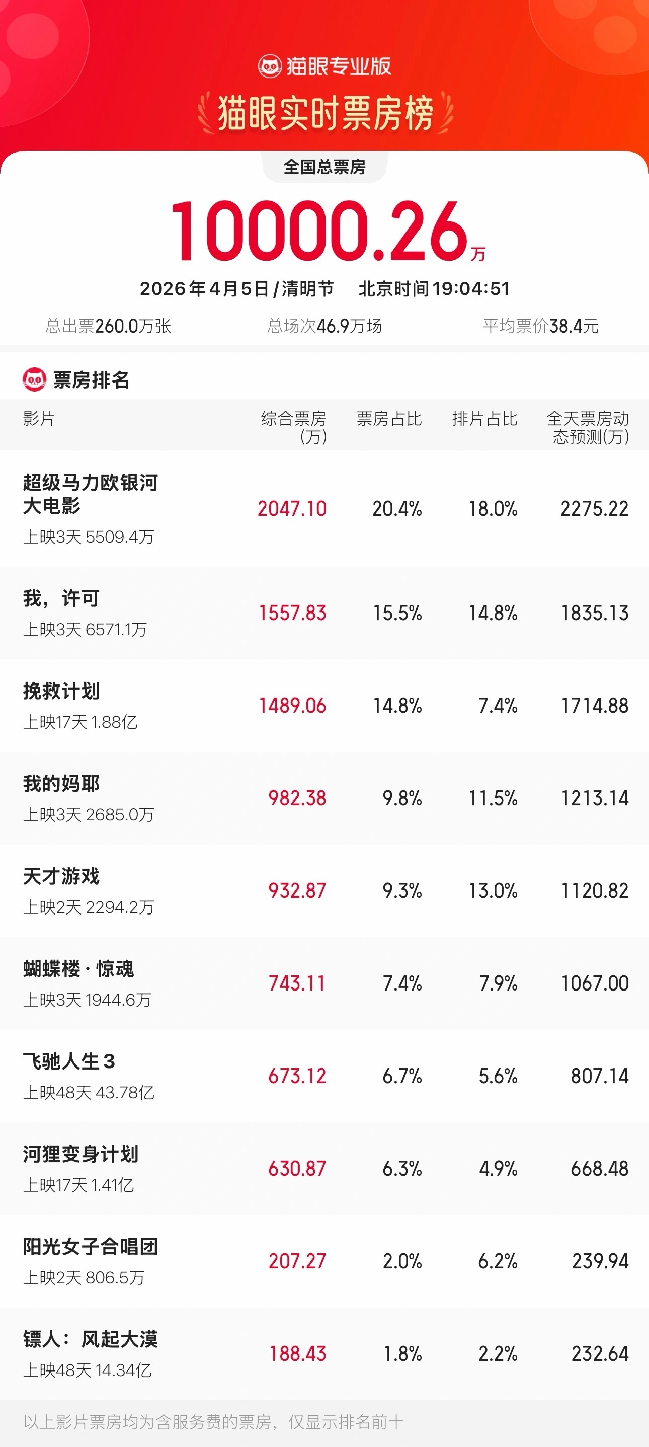 天顺平台：2026 年清明节票房破亿，总场次超 142 万刷新中国影史清明档纪录